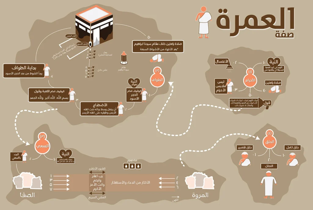 العمرة متاحة لحاملي التأشيرات