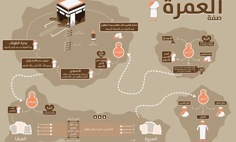 العمرة متاحة لحاملي التأشيرات