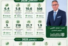 إنفوجراف : نتائج أعمال البنك الأهلي المصري سبتمبر 2026 ..
